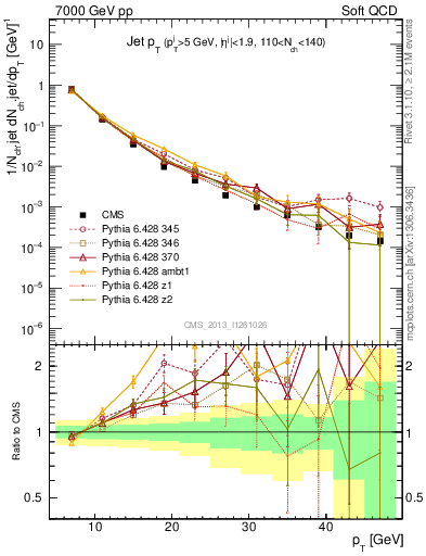 Plot of j.pt in 7000 GeV pp collisions