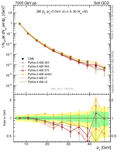 Plot of j.pt in 7000 GeV pp collisions