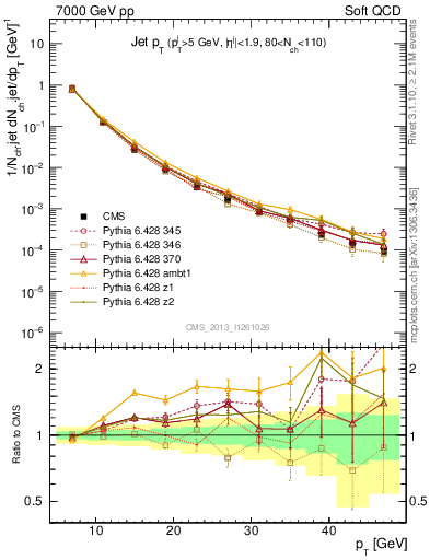Plot of j.pt in 7000 GeV pp collisions