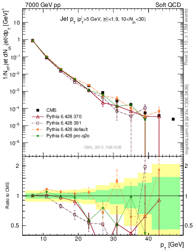 Plot of j.pt in 7000 GeV pp collisions