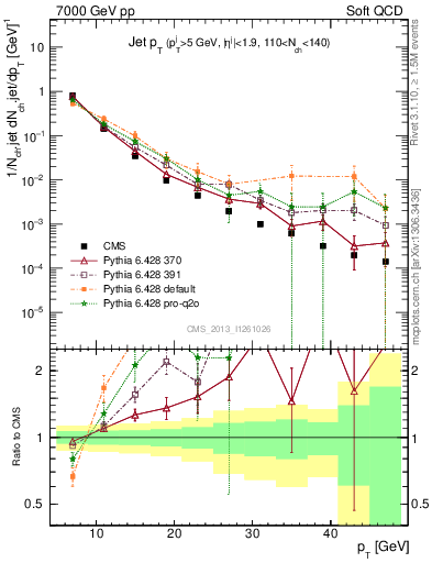Plot of j.pt in 7000 GeV pp collisions