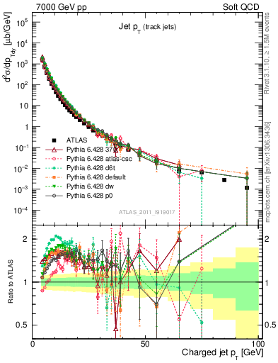 Plot of j.pt in 7000 GeV pp collisions