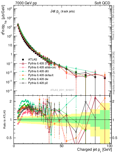 Plot of j.pt in 7000 GeV pp collisions