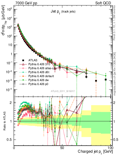 Plot of j.pt in 7000 GeV pp collisions