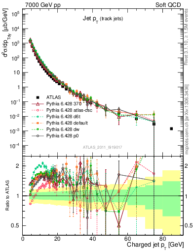 Plot of j.pt in 7000 GeV pp collisions