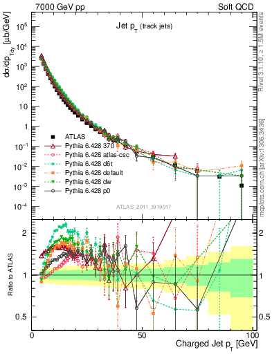 Plot of j.pt in 7000 GeV pp collisions