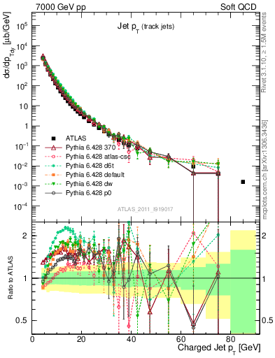 Plot of j.pt in 7000 GeV pp collisions