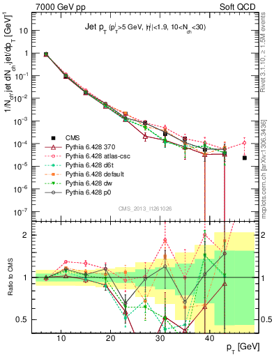 Plot of j.pt in 7000 GeV pp collisions