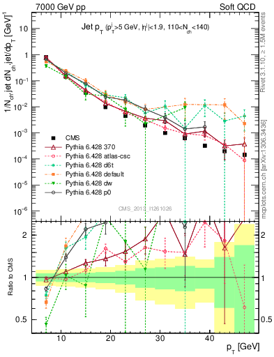 Plot of j.pt in 7000 GeV pp collisions