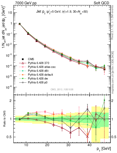 Plot of j.pt in 7000 GeV pp collisions
