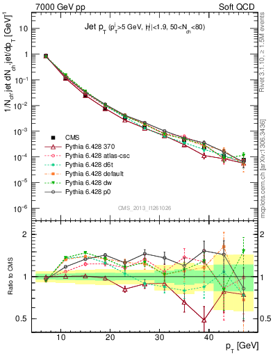 Plot of j.pt in 7000 GeV pp collisions