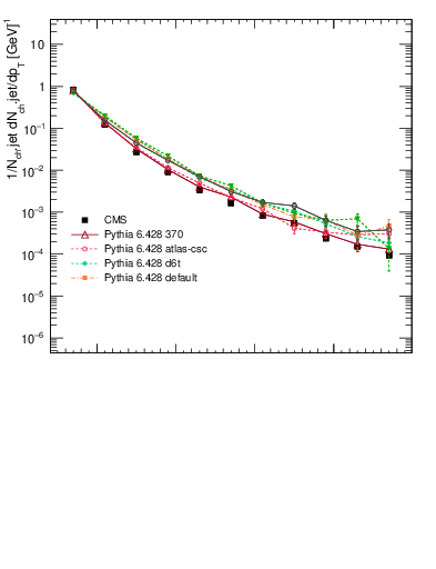 Plot of j.pt in 7000 GeV pp collisions