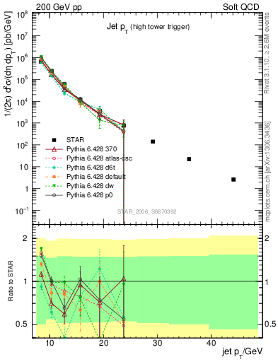 Plot of j.pt in 200 GeV pp collisions