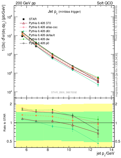 Plot of j.pt in 200 GeV pp collisions