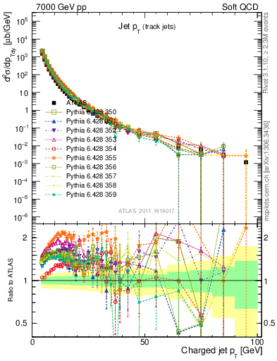 Plot of j.pt in 7000 GeV pp collisions