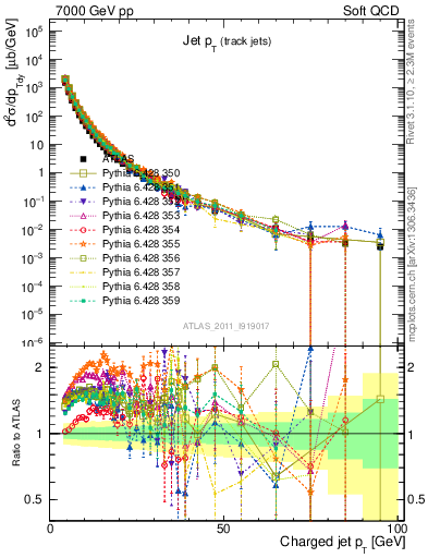 Plot of j.pt in 7000 GeV pp collisions