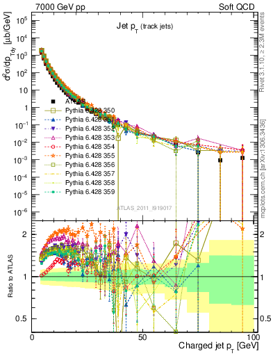 Plot of j.pt in 7000 GeV pp collisions