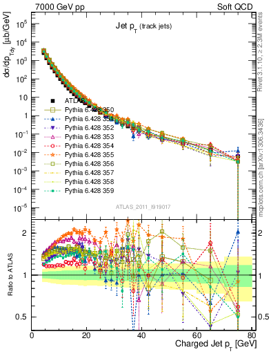 Plot of j.pt in 7000 GeV pp collisions