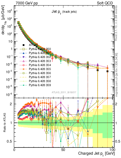 Plot of j.pt in 7000 GeV pp collisions