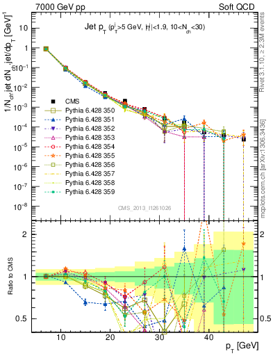 Plot of j.pt in 7000 GeV pp collisions