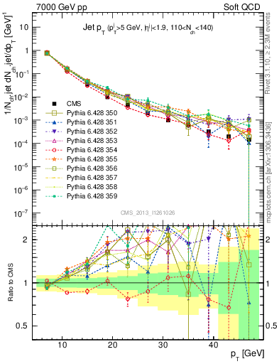 Plot of j.pt in 7000 GeV pp collisions