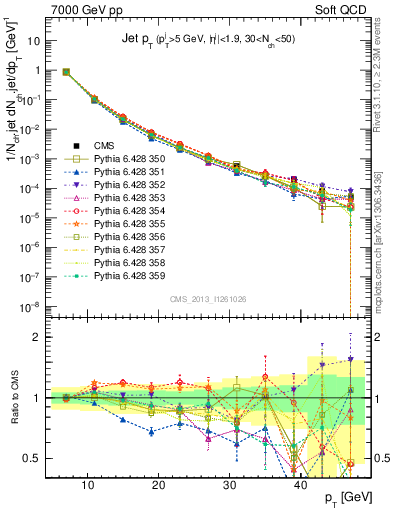 Plot of j.pt in 7000 GeV pp collisions