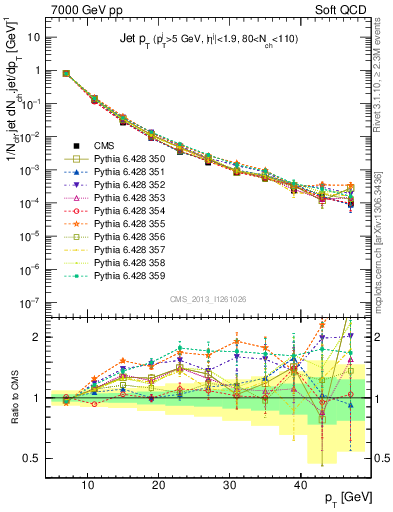 Plot of j.pt in 7000 GeV pp collisions