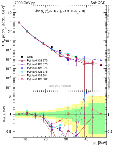 Plot of j.pt in 7000 GeV pp collisions