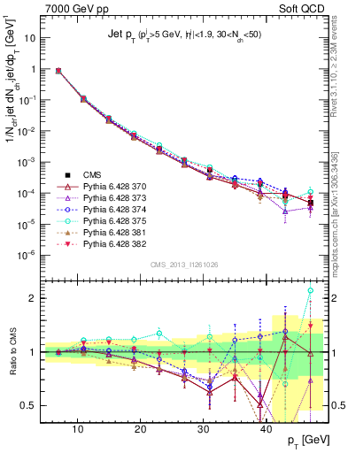 Plot of j.pt in 7000 GeV pp collisions