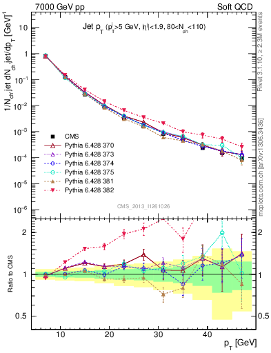 Plot of j.pt in 7000 GeV pp collisions