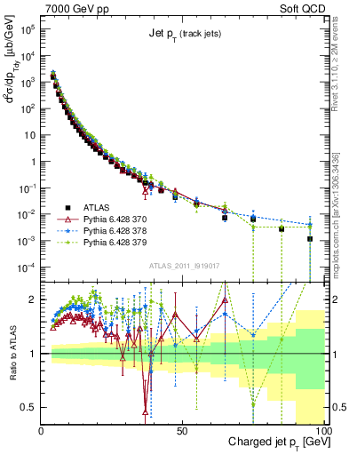 Plot of j.pt in 7000 GeV pp collisions
