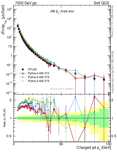 Plot of j.pt in 7000 GeV pp collisions