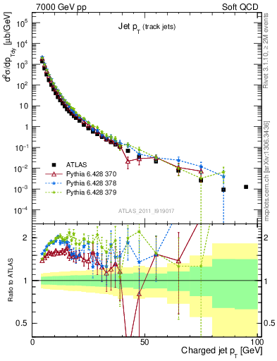 Plot of j.pt in 7000 GeV pp collisions