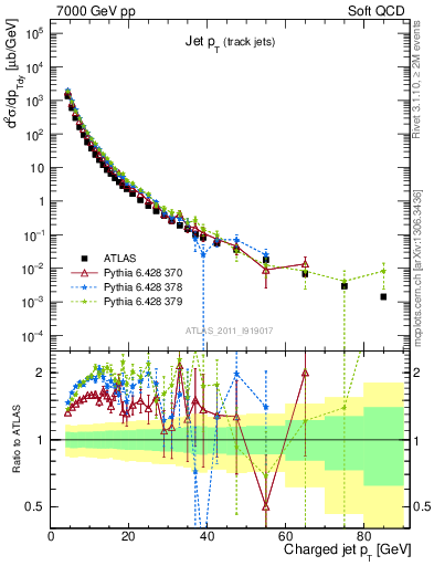 Plot of j.pt in 7000 GeV pp collisions
