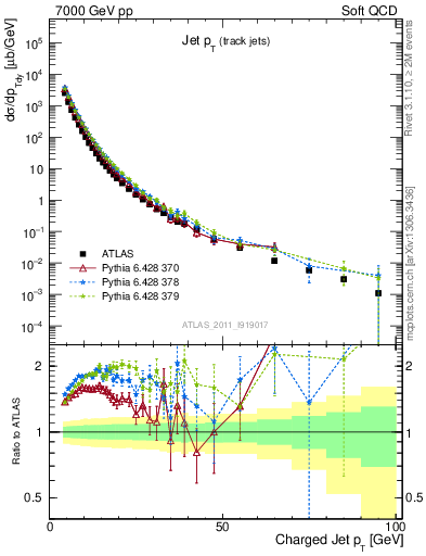 Plot of j.pt in 7000 GeV pp collisions