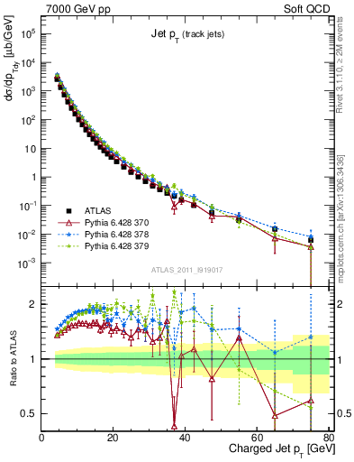 Plot of j.pt in 7000 GeV pp collisions