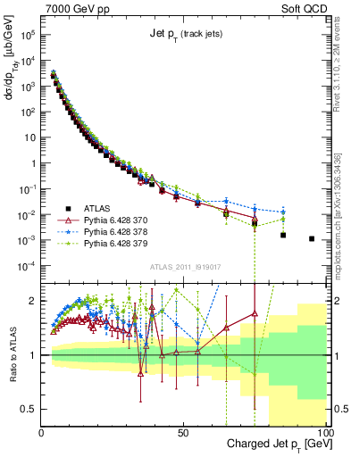 Plot of j.pt in 7000 GeV pp collisions