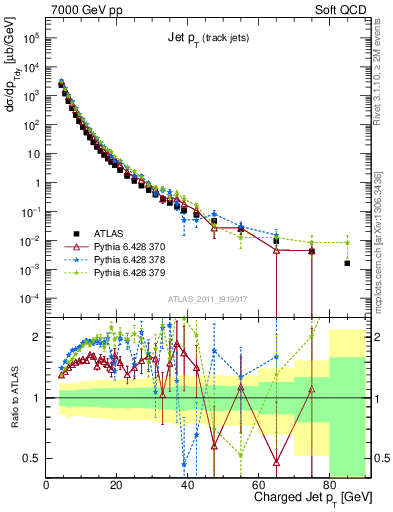Plot of j.pt in 7000 GeV pp collisions