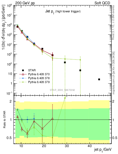 Plot of j.pt in 200 GeV pp collisions