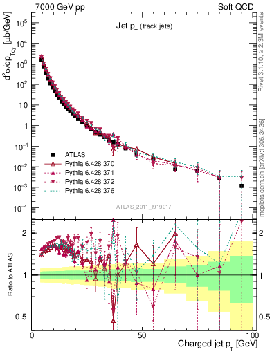 Plot of j.pt in 7000 GeV pp collisions