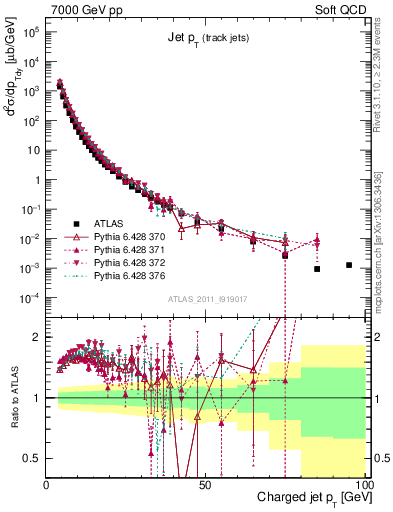 Plot of j.pt in 7000 GeV pp collisions