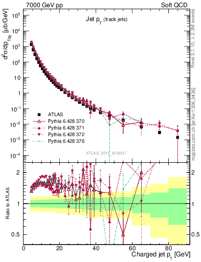 Plot of j.pt in 7000 GeV pp collisions