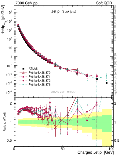 Plot of j.pt in 7000 GeV pp collisions