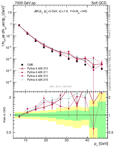 Plot of j.pt in 7000 GeV pp collisions