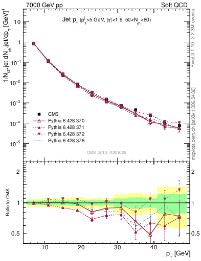 Plot of j.pt in 7000 GeV pp collisions