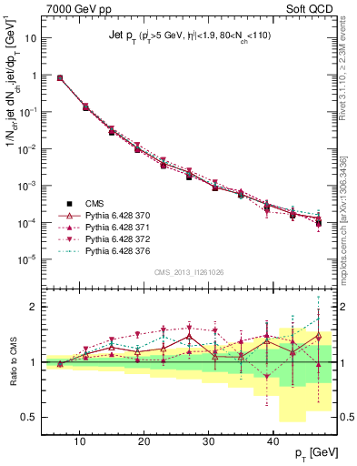 Plot of j.pt in 7000 GeV pp collisions