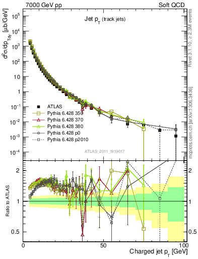Plot of j.pt in 7000 GeV pp collisions