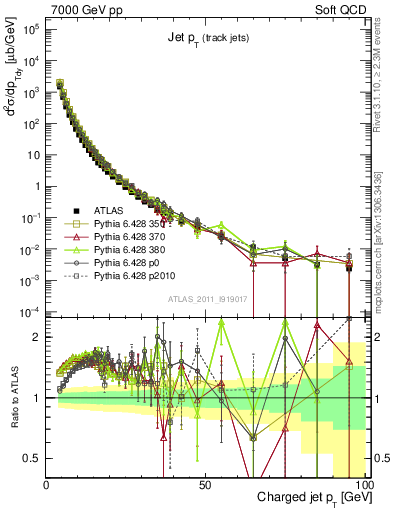 Plot of j.pt in 7000 GeV pp collisions