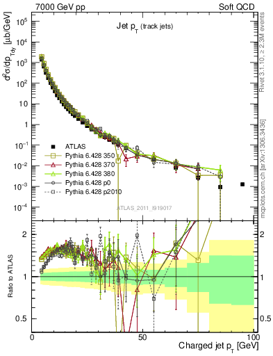 Plot of j.pt in 7000 GeV pp collisions