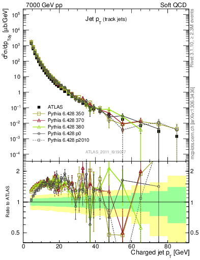 Plot of j.pt in 7000 GeV pp collisions
